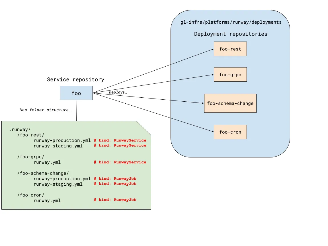 Job architecture