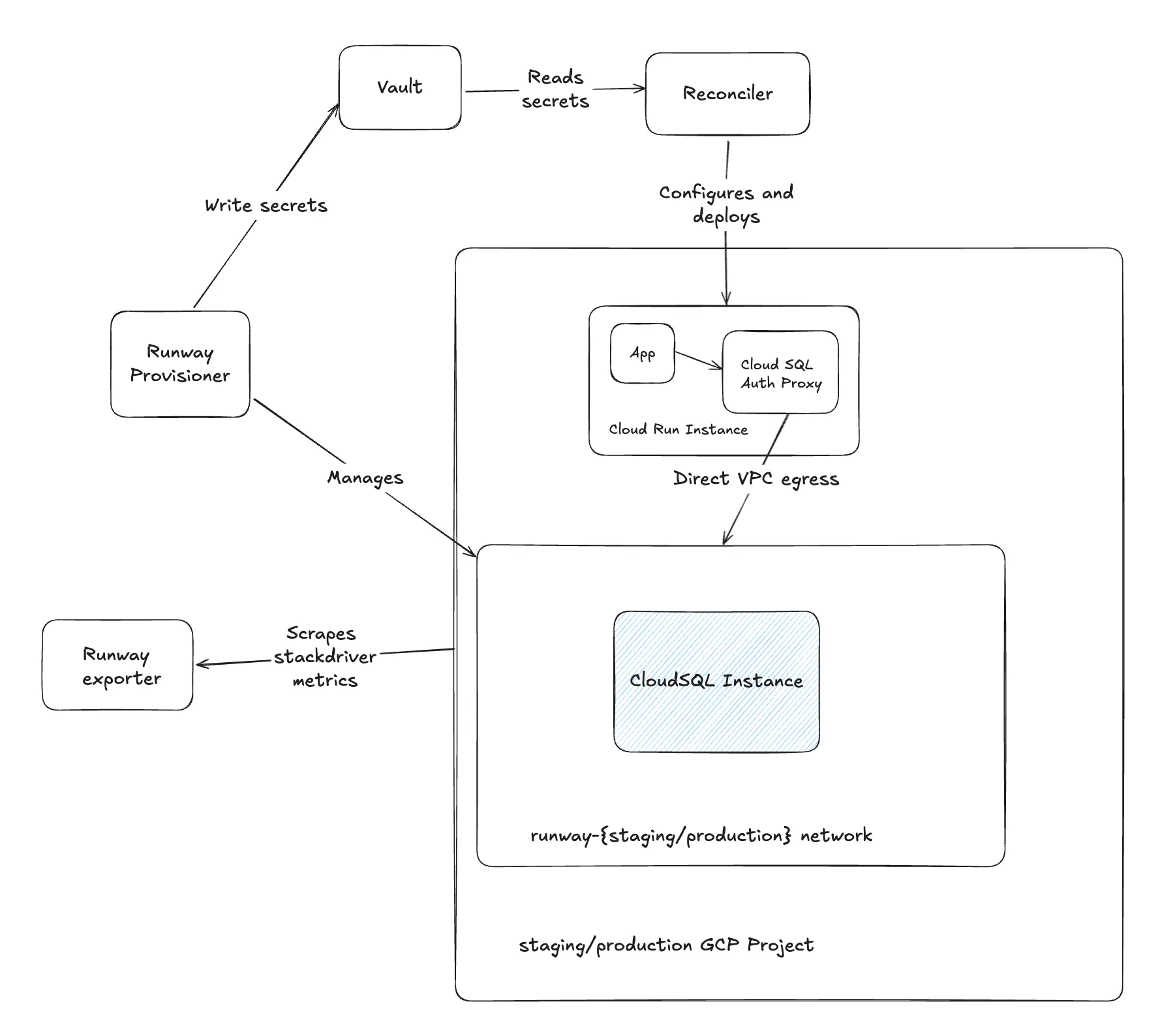 Postgres architecture