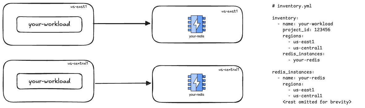 Multi region Redis diagram