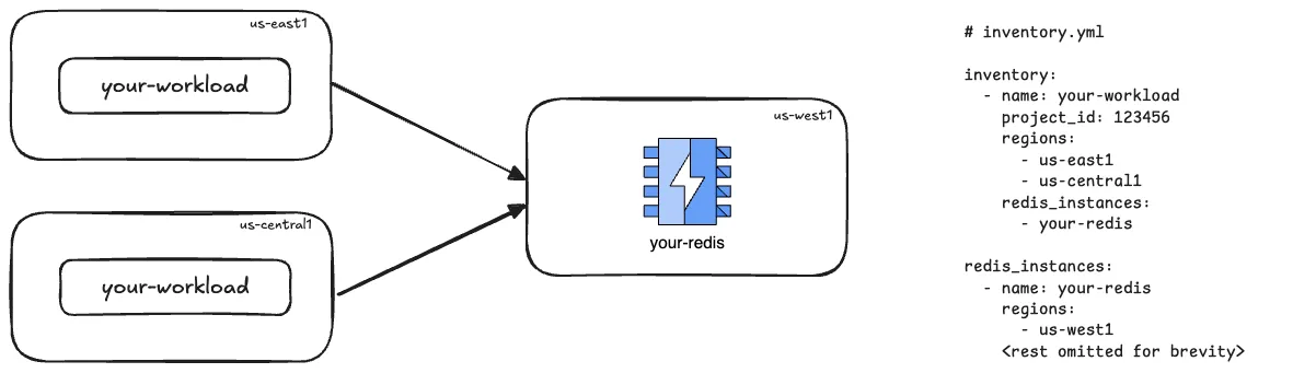 Single region Redis diagram