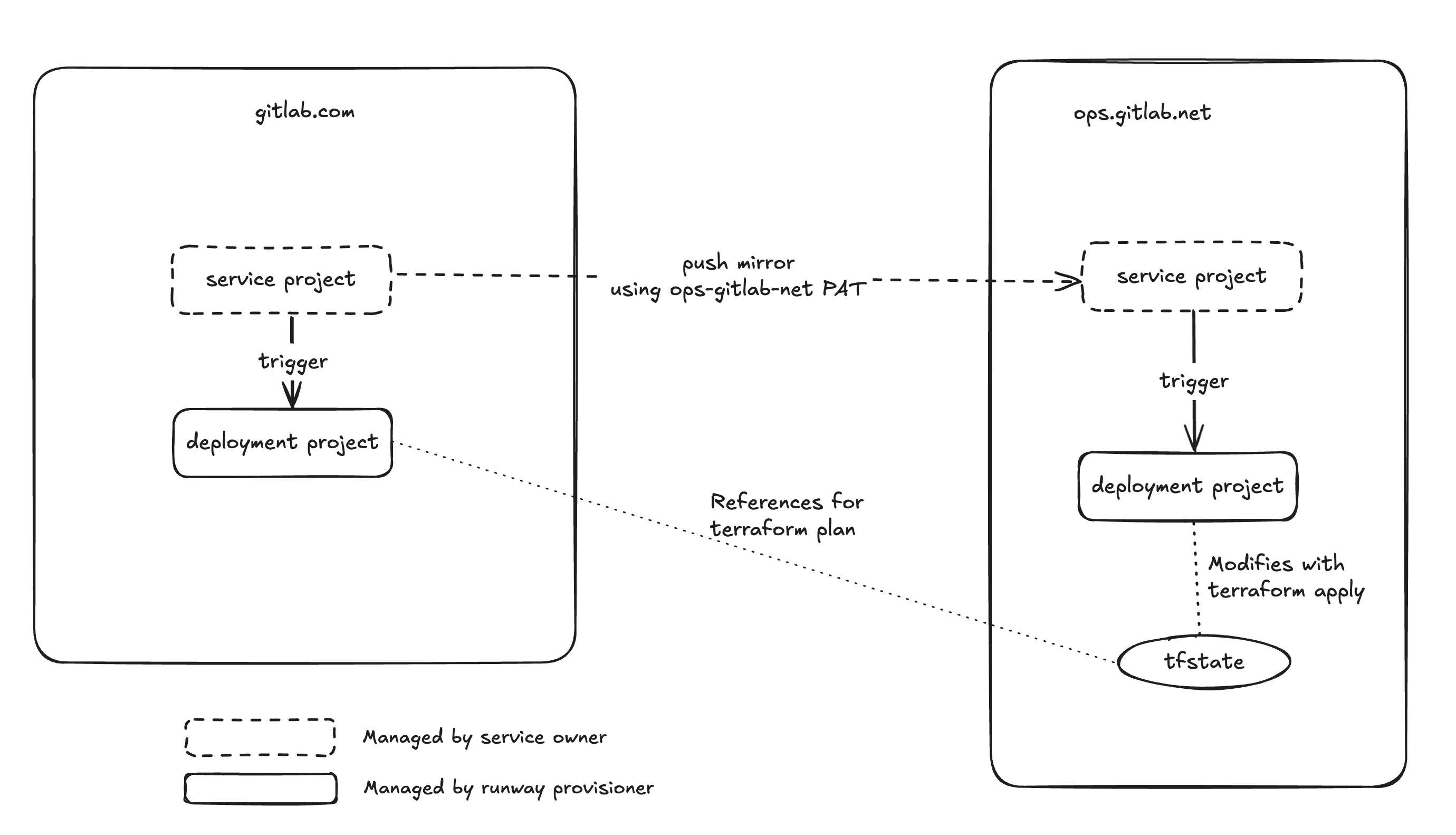 Runway Ops Deployment Architecture Diagram