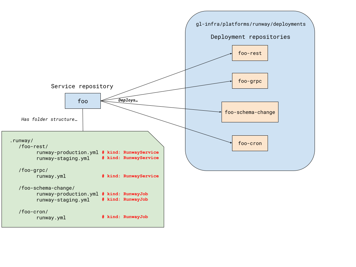 Job architecture