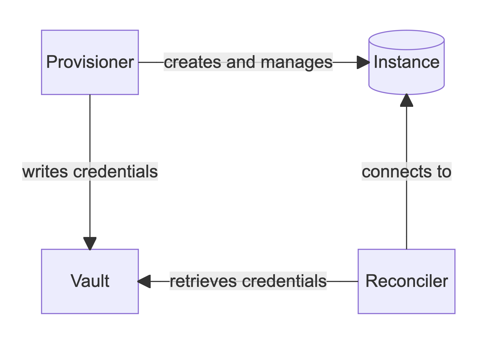 Redis architecture